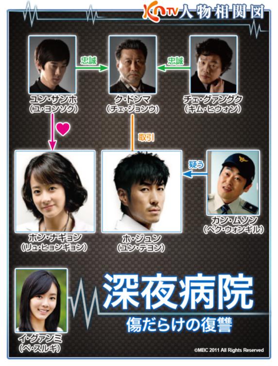 深夜病院～傷だらけの復讐～　相関図